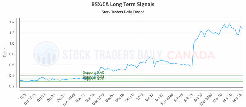 Stock Chart for BSX:CA