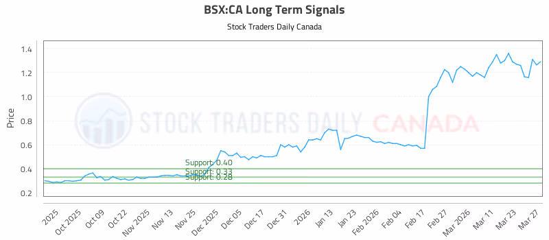 Stock Chart for BSX:CA