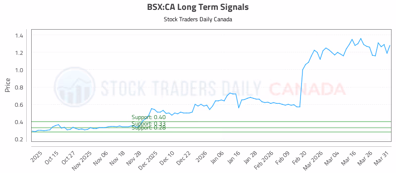Stock Chart for BSX:CA