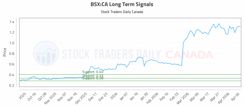 Stock Chart for BSX:CA