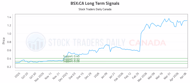Stock Chart for BSX:CA