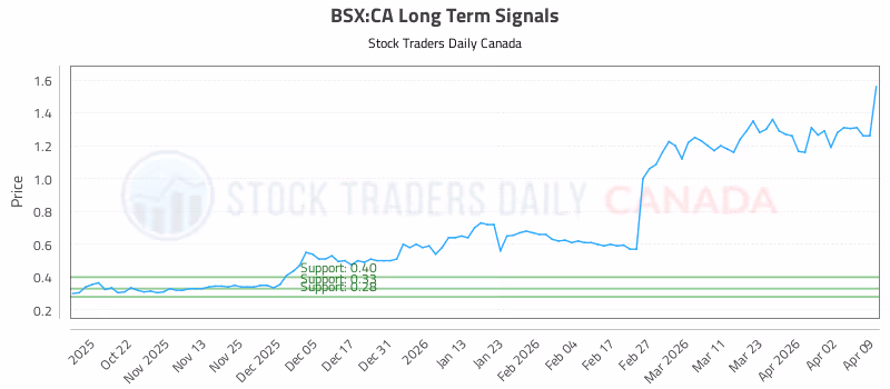 Stock Chart for BSX:CA