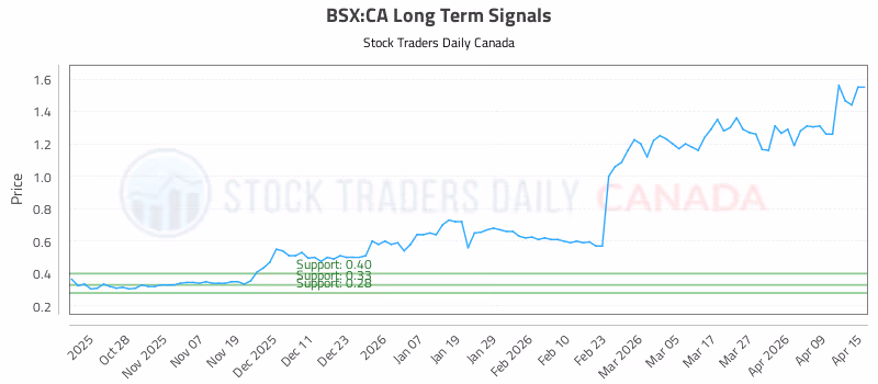 Stock Chart for BSX:CA