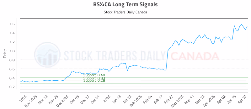 Stock Chart for BSX:CA