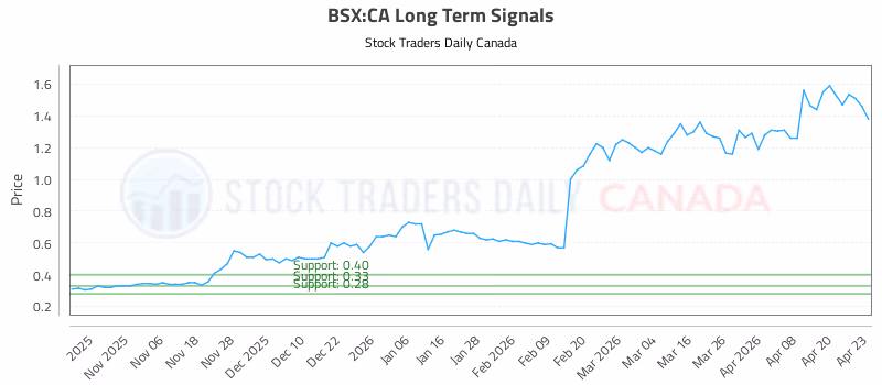 Stock Chart for BSX:CA