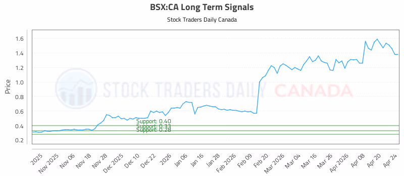 Stock Chart for BSX:CA