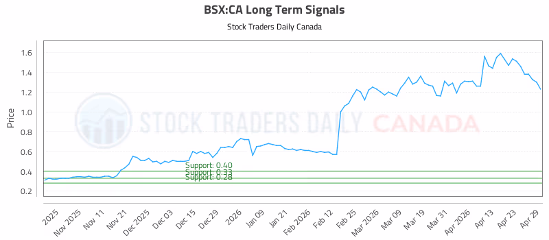 Stock Chart for BSX:CA