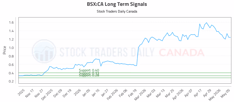 Stock Chart for BSX:CA