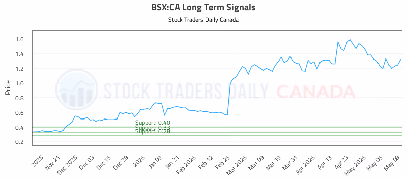 Stock Chart for BSX:CA