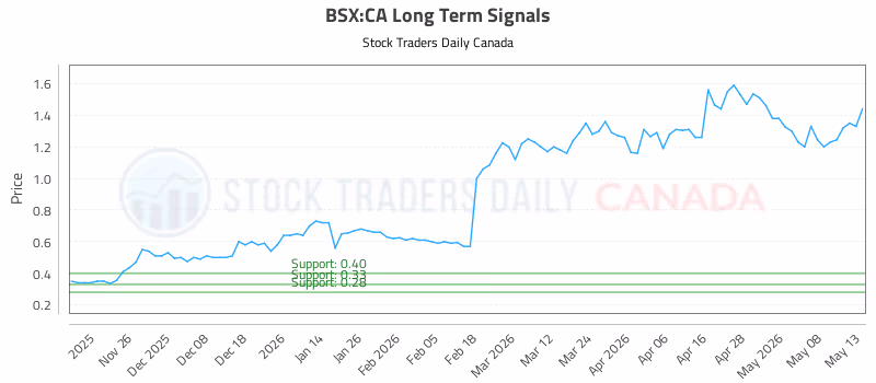 Stock Chart for BSX:CA