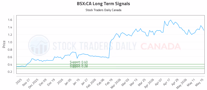 Stock Chart for BSX:CA