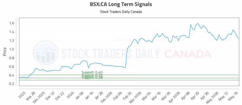 Stock Chart for BSX:CA