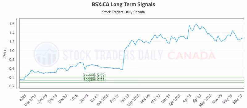 Stock Chart for BSX:CA