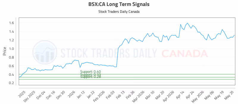 Stock Chart for BSX:CA