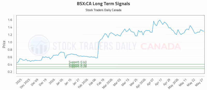 Stock Chart for BSX:CA