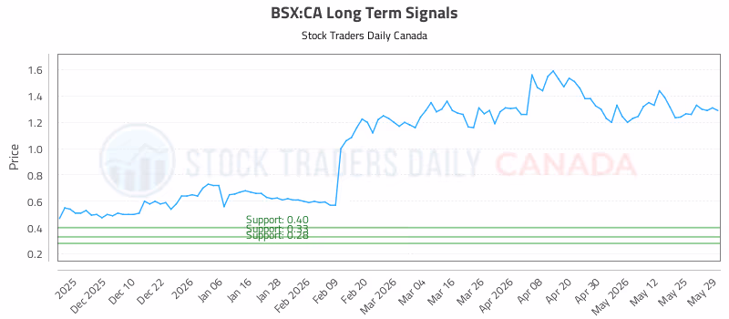 Stock Chart for BSX:CA