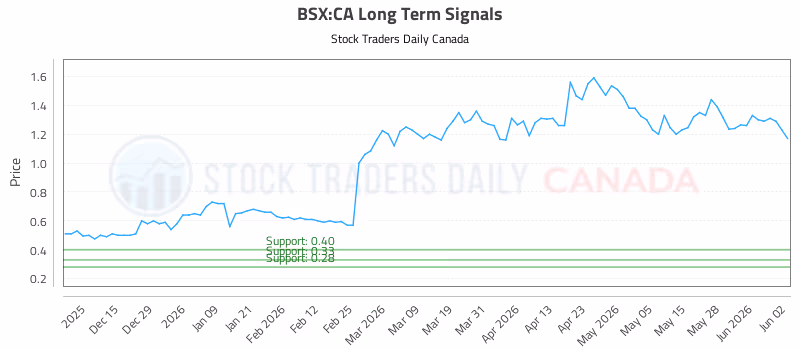 Stock Chart for BSX:CA