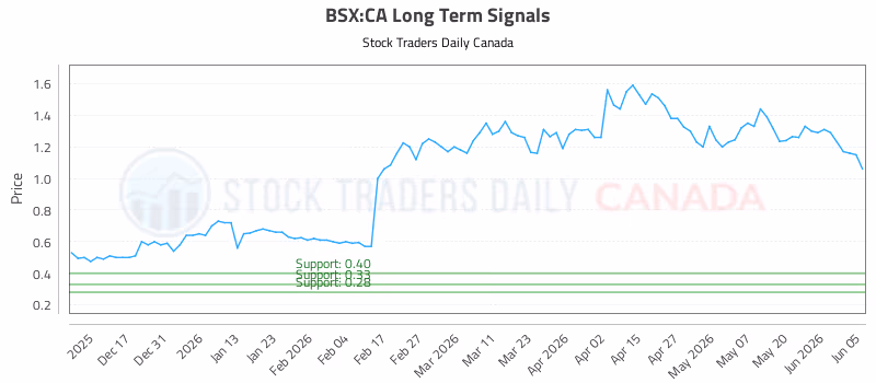 Stock Chart for BSX:CA