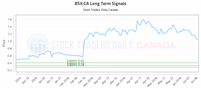 Stock Chart for BSX:CA
