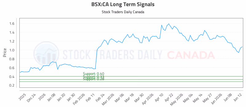 Stock Chart for BSX:CA