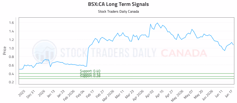 Stock Chart for BSX:CA