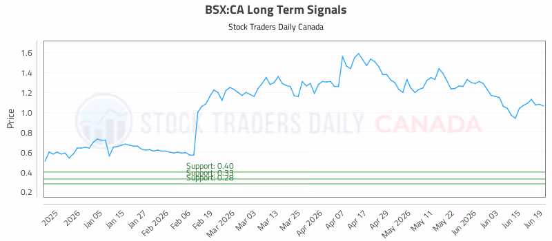 Stock Chart for BSX:CA