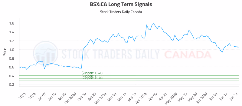 Stock Chart for BSX:CA