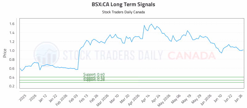 Stock Chart for BSX:CA