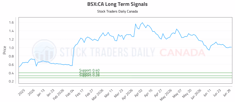 Stock Chart for BSX:CA