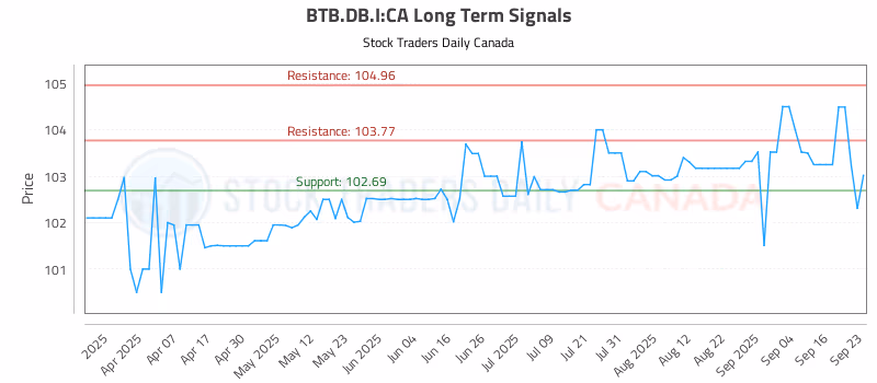 Stock Chart for BTB.DB.I:CA