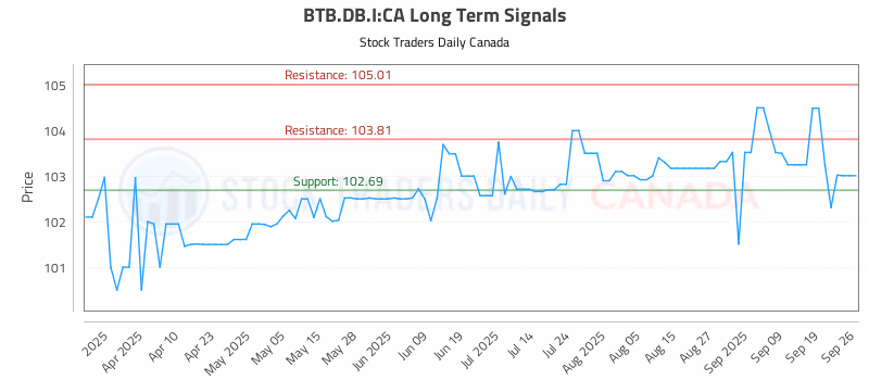 Stock Chart for BTB.DB.I:CA