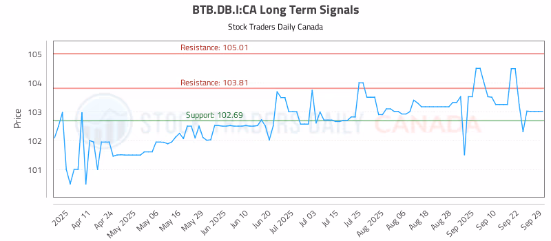 Stock Chart for BTB.DB.I:CA