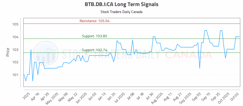 Stock Chart for BTB.DB.I:CA