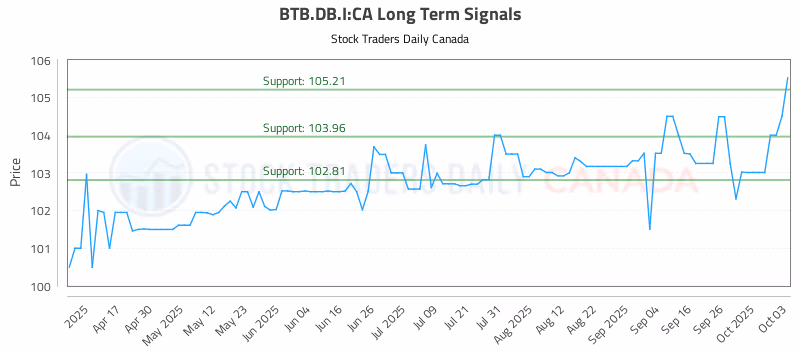 Stock Chart for BTB.DB.I:CA