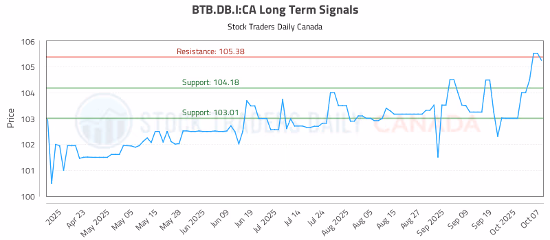Stock Chart for BTB.DB.I:CA
