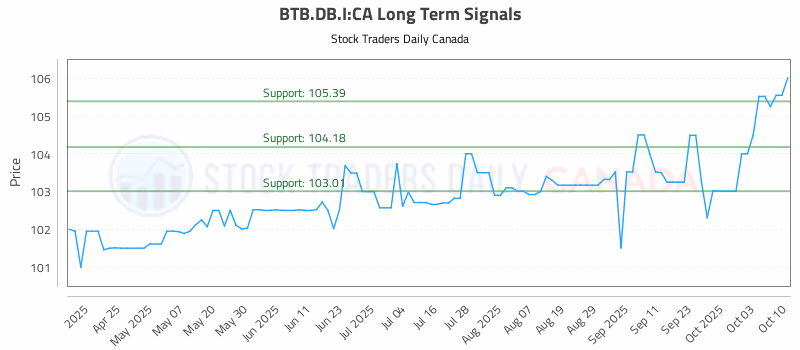 Stock Chart for BTB.DB.I:CA