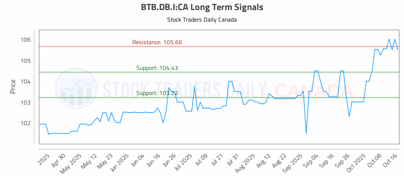 Stock Chart for BTB.DB.I:CA