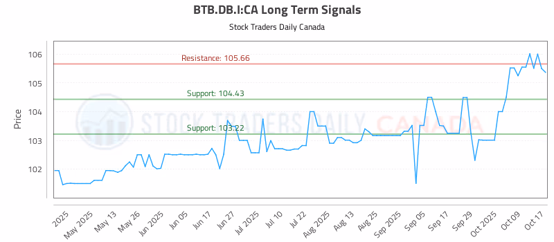 Stock Chart for BTB.DB.I:CA