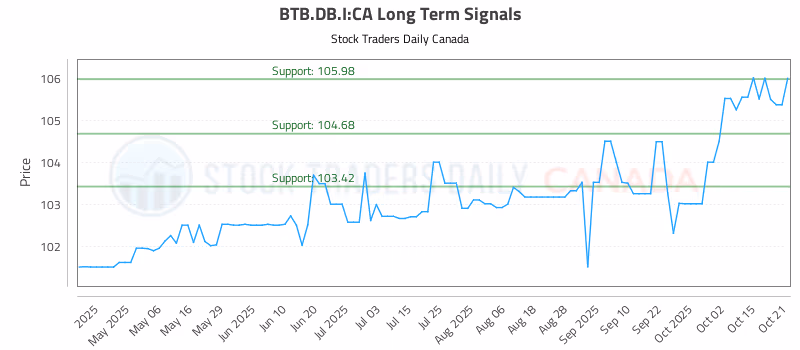 Stock Chart for BTB.DB.I:CA
