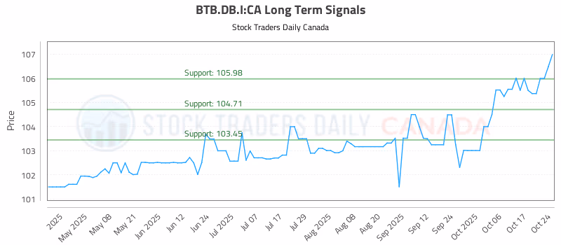 Stock Chart for BTB.DB.I:CA