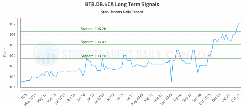 Stock Chart for BTB.DB.I:CA