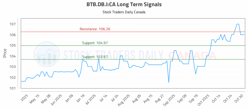 Stock Chart for BTB.DB.I:CA