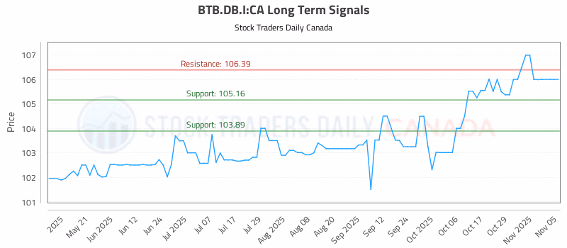 Stock Chart for BTB.DB.I:CA
