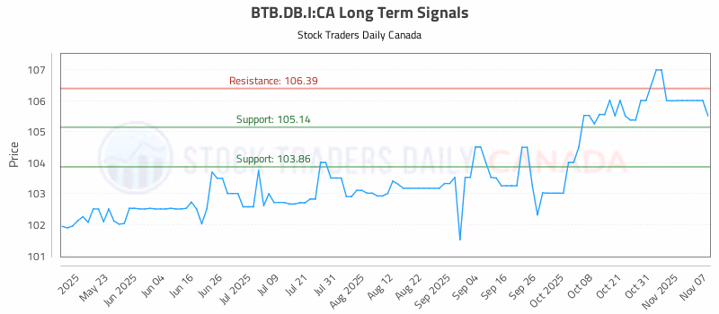 Stock Chart for BTB.DB.I:CA