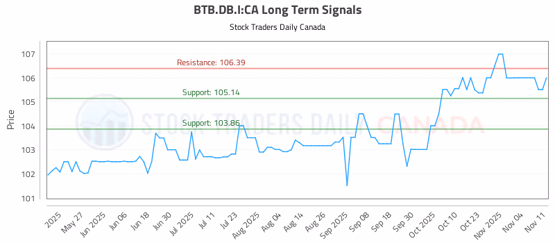Stock Chart for BTB.DB.I:CA