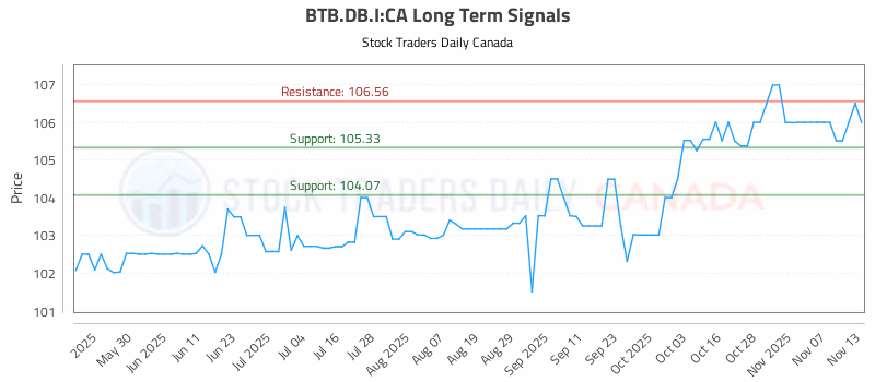 Stock Chart for BTB.DB.I:CA