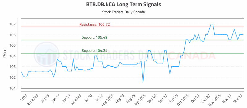 Stock Chart for BTB.DB.I:CA