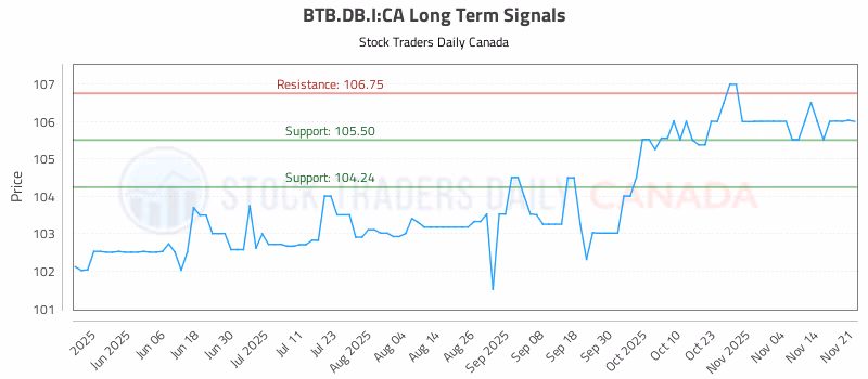 Stock Chart for BTB.DB.I:CA
