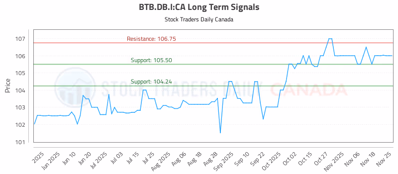 Stock Chart for BTB.DB.I:CA