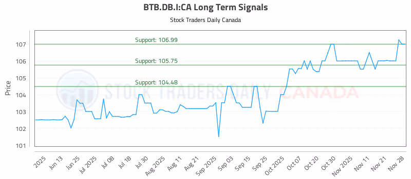 Stock Chart for BTB.DB.I:CA